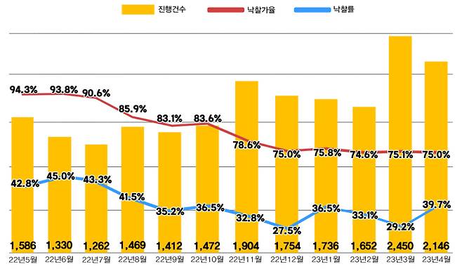 전국 아파트 경매 지표 ⓒ 지지옥션 제공