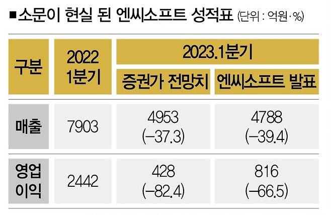 [자료 | 업계 종합, 참고 | 괄호 안은 전년 동기 대비 증가율, 사진 | 뉴시스]