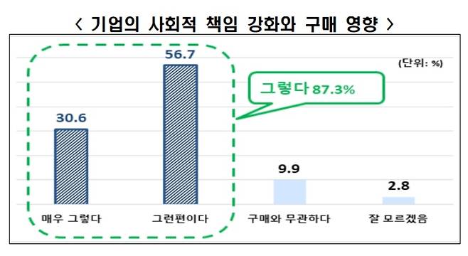 기업의 사회적 책임과 구매 경향성 [전경련 제공. DB 및 재판매 금지]