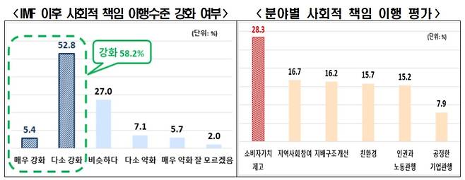 기업의 사회적 책임 이행수준 강화 여부 인식도 조사 [전경련 제공. DB 및 재판매 금지]