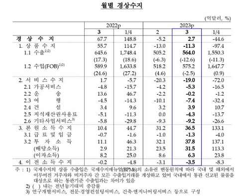 월별 경상수지 추이 [한국은행 제공.재판매 및 DB 금지]