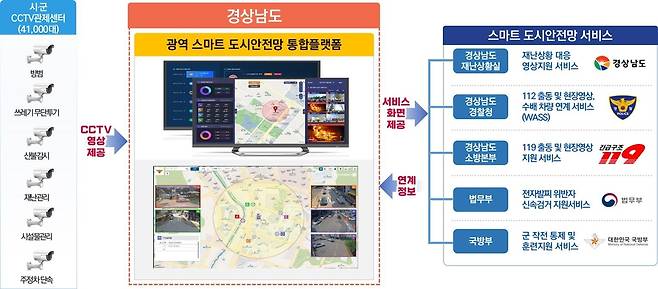 스마트 도시안전망 통합플랫폼 [경남도 제공. 재판매 및 DB 금지]