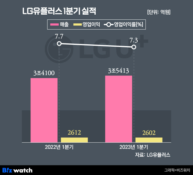 /그래픽=비즈워치