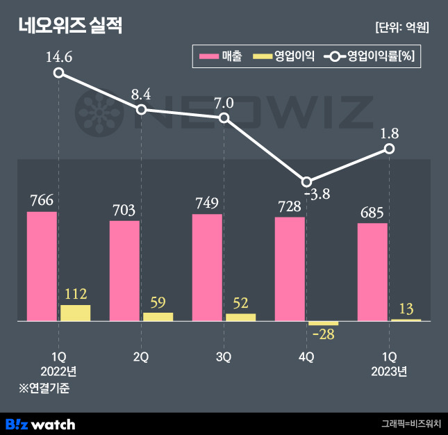 네오위즈는 올해 연결기준 1분기 매출은 685억원, 영업이익 13억원을 기록했다고 11일 밝혔다.