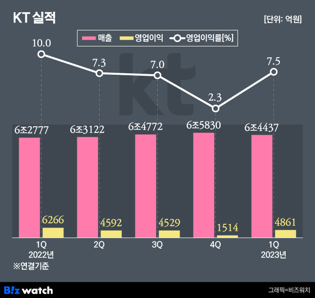 KT는 연결 기준 1분기 매출 6조4437억원, 영업이익 4861억원을 기록했다고 11일 밝혔다. /그래픽=비즈워치