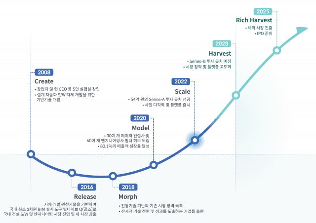 창소프프아이앤아이가 걸어온 길, 로드맵