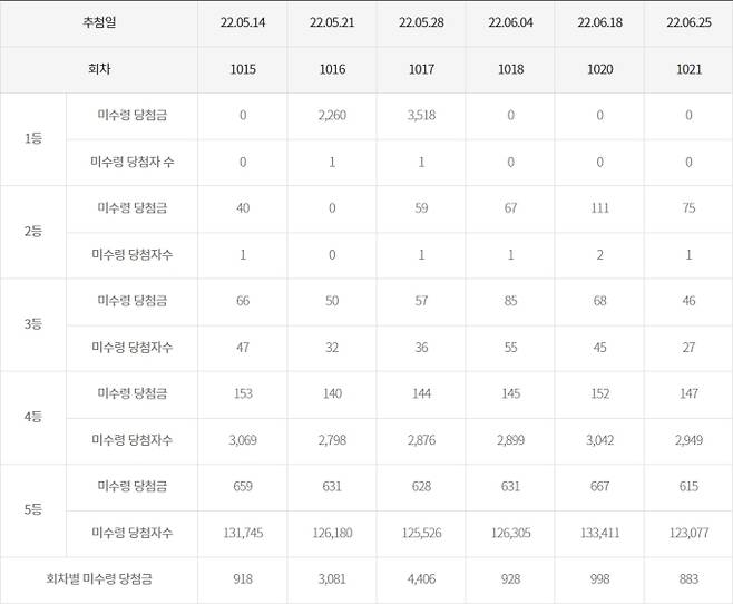 만기도래 2개월 이내 전체 미수령 당첨금 현황, 로또 미수령 당첨금 조회, 백만원 단위 ©동행복권 