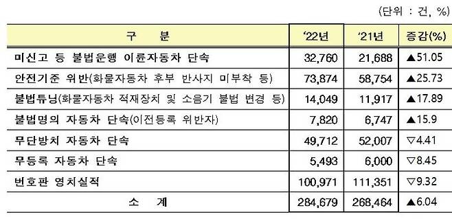 국토교통부가 오는 15일부터 한 달간 경찰, 지자체와 함께 불법 자동차 일제단속을 실시한다고 11일 밝혔다.ⓒ국토교통부