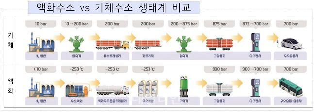 액화수소와 기체수소 생태계 비교. ⓒ환경부