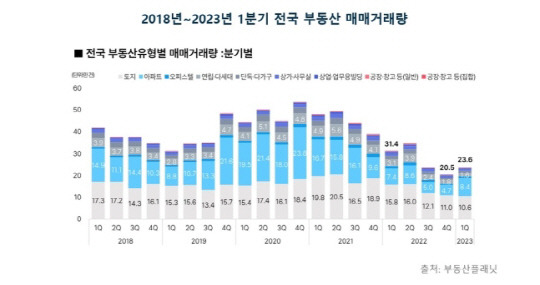 1분기 전국 부동산 매매 거래량 <부동산플래닛 제공>