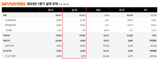 데브시스터즈 2023년 1분기 실적 요약. 데브시스터즈 제공