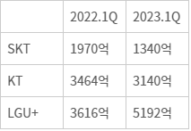 이통3사 1분기 설비투자비용(CAPEX) 현황(단위:원, 별도기준)