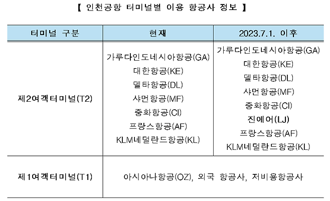 "7월부터 인천공항에서 진에어 타려면 T2로 가세요"