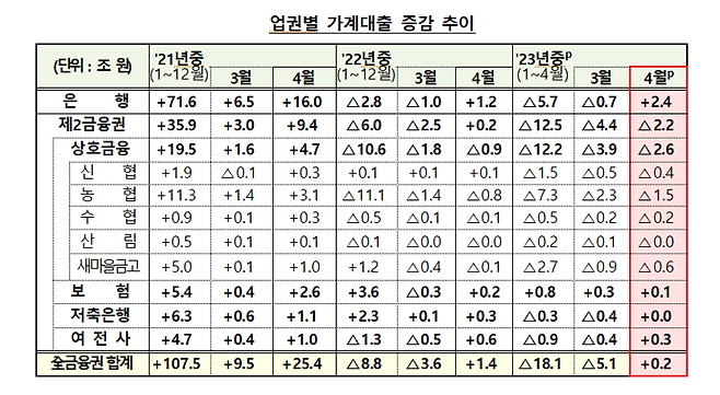 '2030 영끌 영향?' 주담대 확대에 가계대출 8개