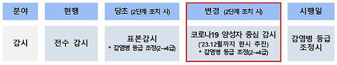 코로나19 표본 감시체계 단계적 전환 (감염병 등급 조정시)