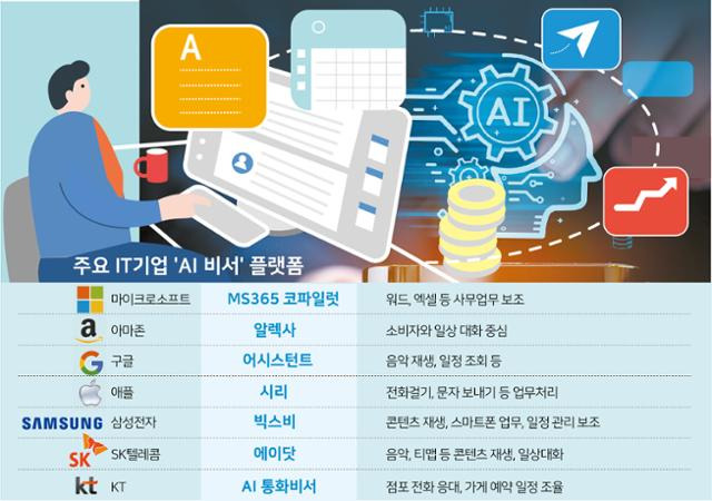 주요 IT기업들이 선보인 'AI 비서' 플랫폼 현황. 그래픽=박구원 기자