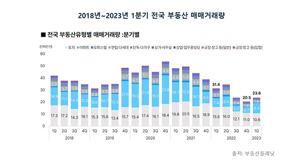 1분기 전국 부동산 매매거래량 [부동산플래닛 제공]