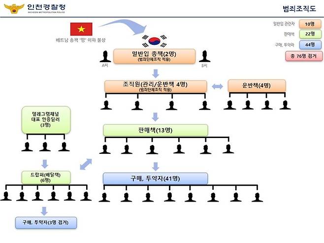 베트남 마약 밀수 조직도.|인천경찰청 제공