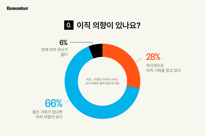 리멤버 억대 연봉 채용관 대상 설문조사 결과 [사진 = 리멤버]