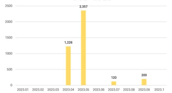 2023년 강원도 분양 물량 [자료 = 리얼투데이]