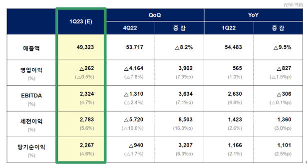 롯데케미칼 1분기 실적. 롯데케미칼