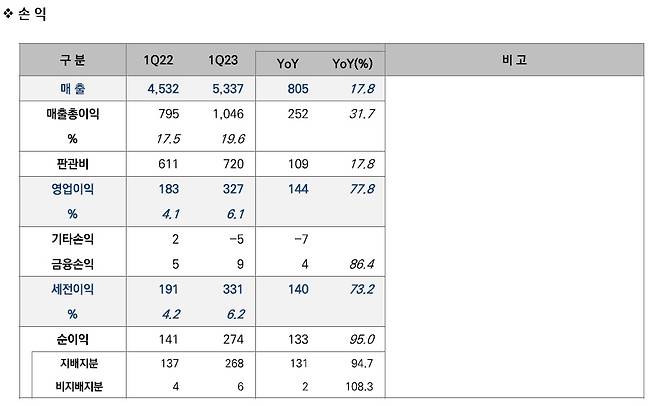 현대그린푸드 2023년 1분기 실적 총괄표. /자료=현대그린푸드