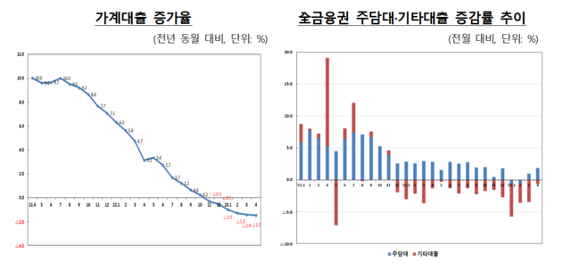 자료제공=금융당국