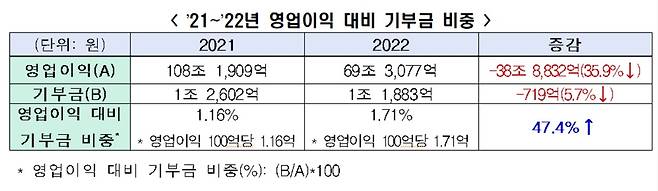 2021∼2022년 영업이익 대비 기부금 비중 [전경련 제공. DB 및 재판매 금지]