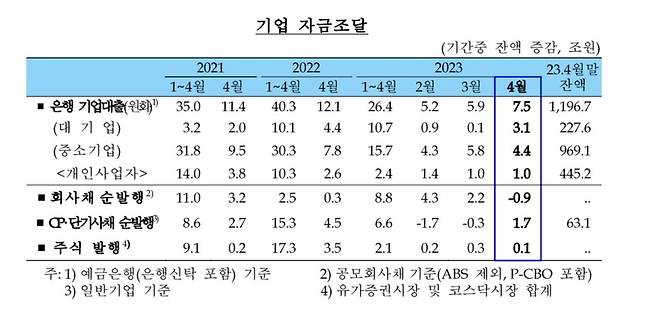 기업 자금조달 현황 [한국은행 제공.재판매 및 DB 금지]