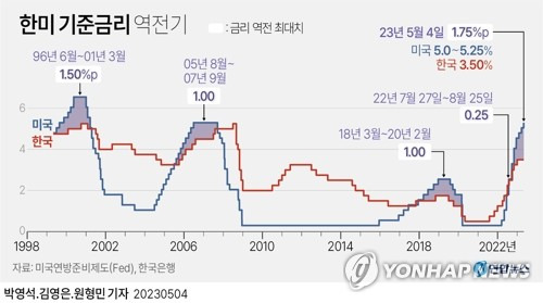 [그래픽] 한미 기준금리 역전기 [연합뉴스 자료그래픽]