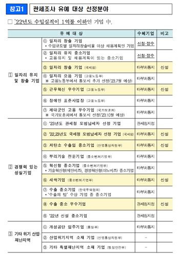 관세조사 유예 대상 [관세청 제공. 재판매 및 DB금지]