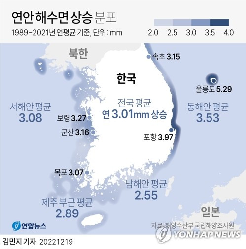 [그래픽] 연안 해수면 상승 분포 (서울=연합뉴스) 김민지 기자 = 해양수산부 국립해양조사원은 1989~2021년 사이에 연안 해수면이 평균 9.9㎝ 상승했다는 분석 결과를 19일 발표했다. 이는 연안 21개 조위관측소 자료를 분석한 것으로 연평균 상승치는 3.01㎜다.
    minfo@yna.co.kr
    트위터 @yonhap_graphics  페이스북 tuney.kr/LeYN1