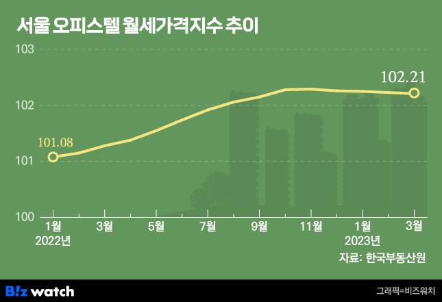 2022~2023년 서울 오피스텔 월세가격지수 추이/ 그래픽=비즈워치