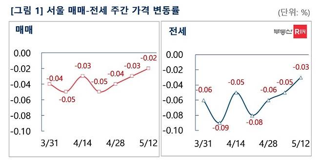 서울 매매-전세 주간 가격 변동률(부동산R114).