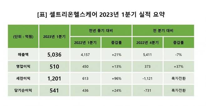 셀트리온헬스케어 1분기 실적. [이미지제공=셀트리온헬스케어]