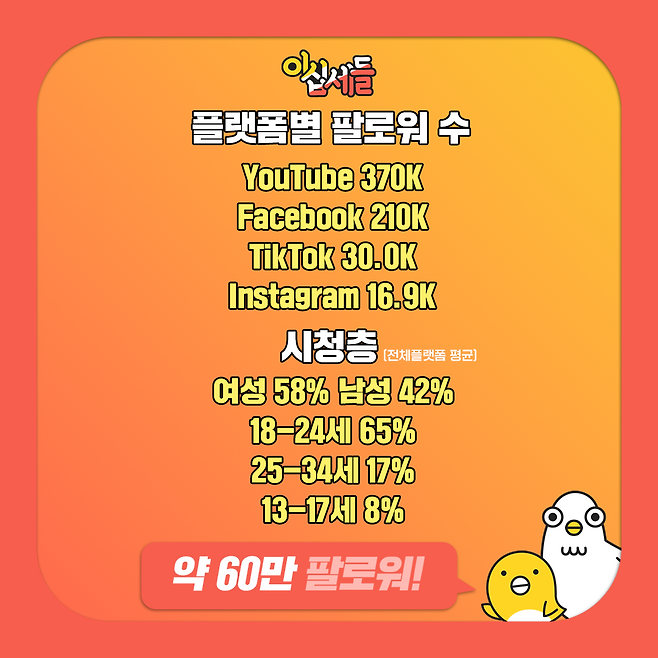 이십세들 팔로워 수 및 시청층. (사진=더에스엠씨그룹)