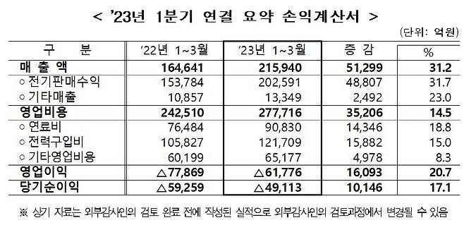 한전 1분기 실적 보고서 /한전