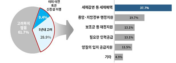 수도권 기업의 지방이전 또는 신·증설투자 고려 여부, 지방이전(고려) 기업들이 체감하는 실효성 있는 정책지원. ⓒ대한상공회의소