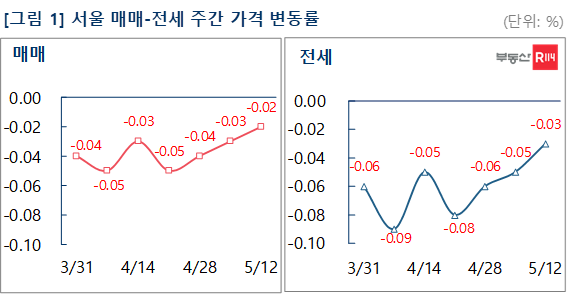 이번주 서울 아파트값은 0.02% 하락해 3주 연속 낙폭이 줄었다.ⓒ부동산R114