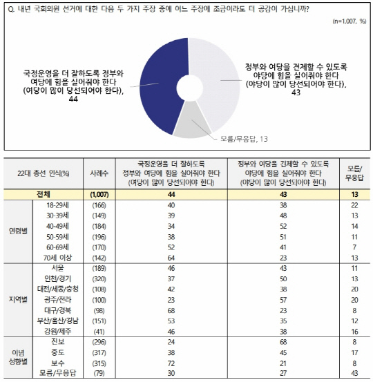 엠브레인퍼블릭·케이스탯리서치·코리아리서치·한국리서치 4개 여론조사업체가 격주로 2곳씩 돌아가며 실시하는 전국지표조사(NBS) 올해 5월2주차 여론조사 내 제22대 총선 '정부 지원론'과 '정부 견제론' 공감 설문 결과 그래프와 표.<NBS 홈페이지>