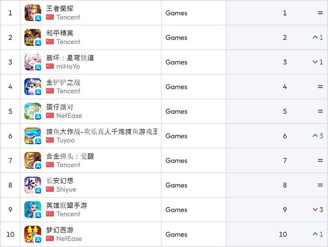 중국 앱스토어 순위(자료 출처-data.ai)