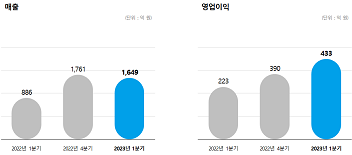 그라비티는 1분기 매출 1649억원, 영업이익 433억원을 달성했다고 11일 공시했다. 이는 전년동분기 대비 각각 86.2%, 94.1% 증가한 수치다.