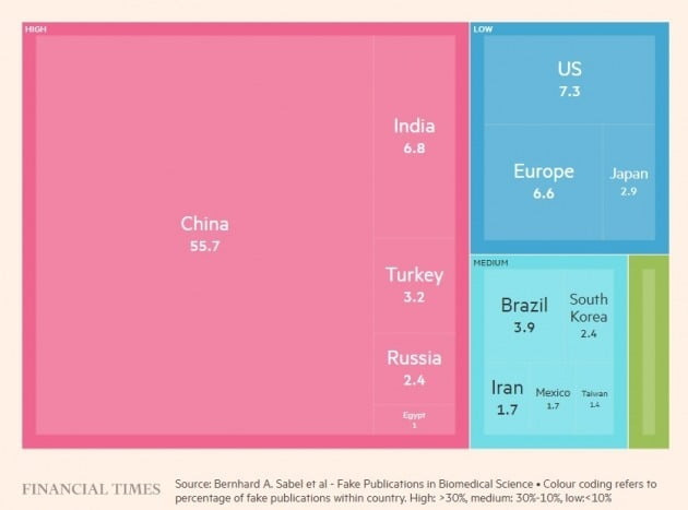 국가별 위조 논문 생산 비율.  (자료=파이낸셜타임스)