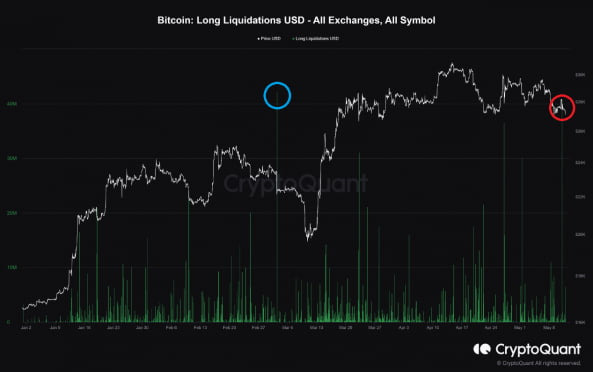 올해 첫 최대 규모의 롱 포지션 청산(파란색 원), 가짜 뉴스로 인해 발생한 두 번째로 큰 규모의 롱 포지션 청산(붉은색 원) / 사진=크립토퀀트 데이터