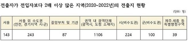 전출자가 전입자보다 2배 이상 많은 89개 지역의 전출지 현활