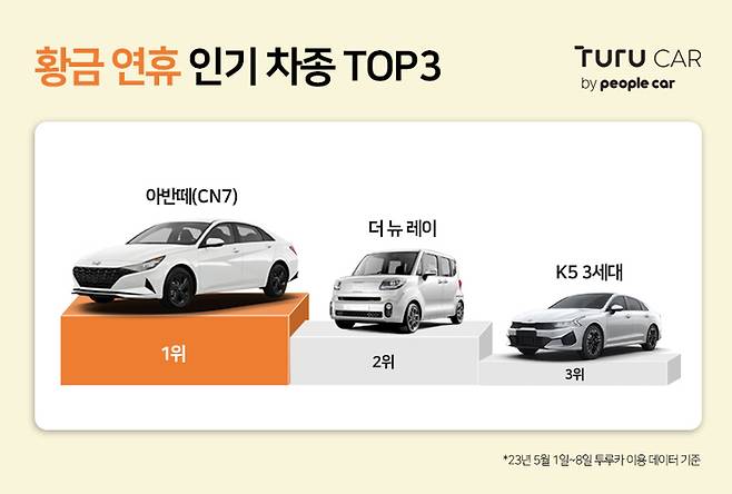 황금연휴 인기차종 [자료 출처=투루카]