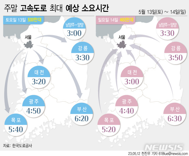 [서울=뉴시스] 12일 한국도로공사에 따르면 5월 두 번째 주말 고속도로 교통량은 대체로 맑은 날씨에 평소보다 증가할 것으로 전망했다. 교통상황은 주말 나들이 차량으로 인해 다소 혼잡한 수준일 것으로 전망했다. (그래픽=전진우 기자) 618tue@newsis.com