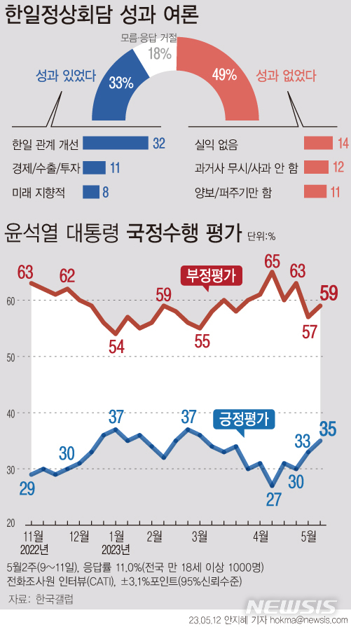 [서울=뉴시스] 한국갤럽이 5월 둘째 주 윤석열 대통령 지지율을 조사한 결과 긍정평가는 35%, 부정평가는 59%로 집계됐다. 긍정평가와 부정평가 모두 2%포인트 증가했다. 한편 이번 조사에서 '한일정상회담 성과'에 대해 물은 결과 '성과 없었다'는 부정평가 답변은 49%에 달했다. 긍정평가는 33%로 나타났다. (그래픽=안지혜 기자)  hokma@newsis.com