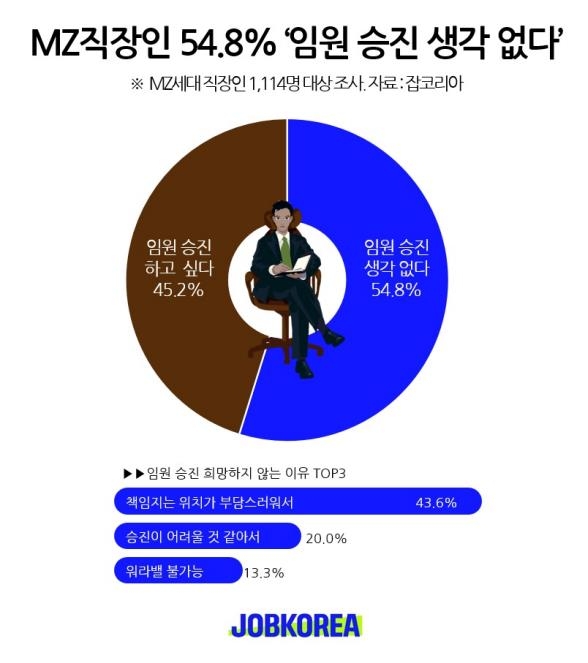 잡코리아 MZ 직장인 설문조사 [잡코리아 제공. 재판매 및 DB 금지]