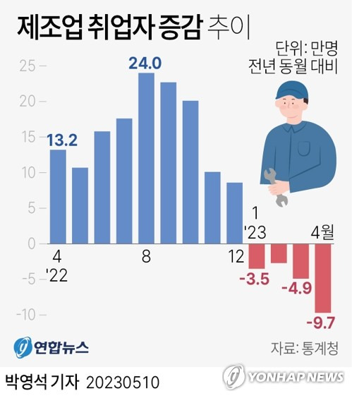 [그래픽] 제조업 취업자 증감 추이 (서울=연합뉴스) 박영석 기자 = 10일 통계청이 발표한 '4월 고용동향'에 따르면 지난달 취업자 수는 2천843만2천명으로 작년 같은 달보다 35만4천명 늘었다.
    업종별로는 제조업 취업자가 9만7천명 줄어 넉 달째 감소했다. 이는 2020년 12월(11만명) 이후 28개월 만에 최대 감소 폭이다.
    zeroground@yna.co.kr
    트위터 @yonhap_graphics  페이스북 tuney.kr/LeYN1